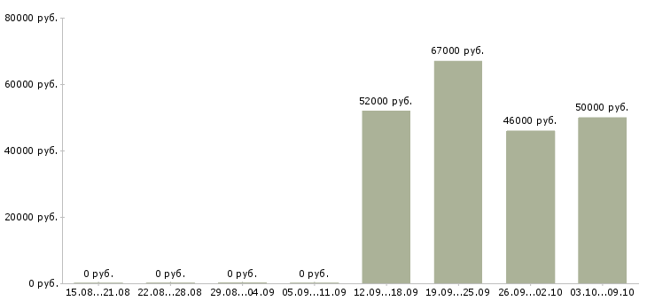 Вакансии упаковщики на работу Коми - Медиана зарплат упаковщики на работу Коми за 2 месяца
