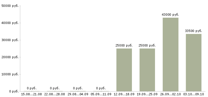 Вакансии управляющий офисом в Чехове - Медиана зарплат управляющий офисом в Чехове за 2 месяца