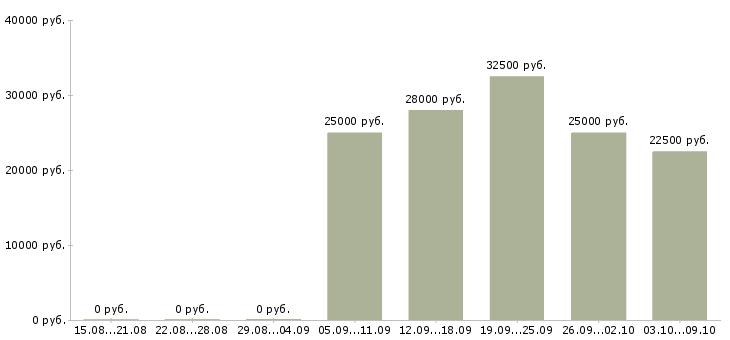 Вакансии через интернет дома в Перми - Медиана зарплат через интернет дома в Перми за 2 месяца