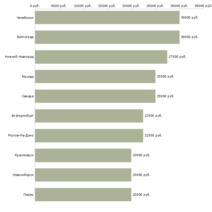Поиск работы без возрастных ограничений-Медиана зарплаты для вакансии «без возрастных ограничений» в других городах