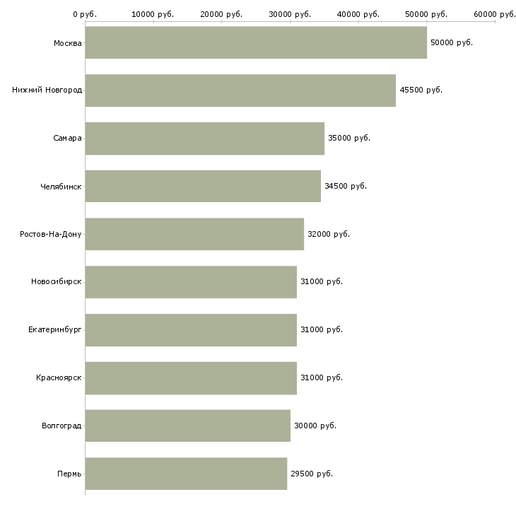 Поиск работы водитель автомобиля с категорией с-Медиана зарплаты для вакансии «водитель автомобиля с категорией с» в других городах