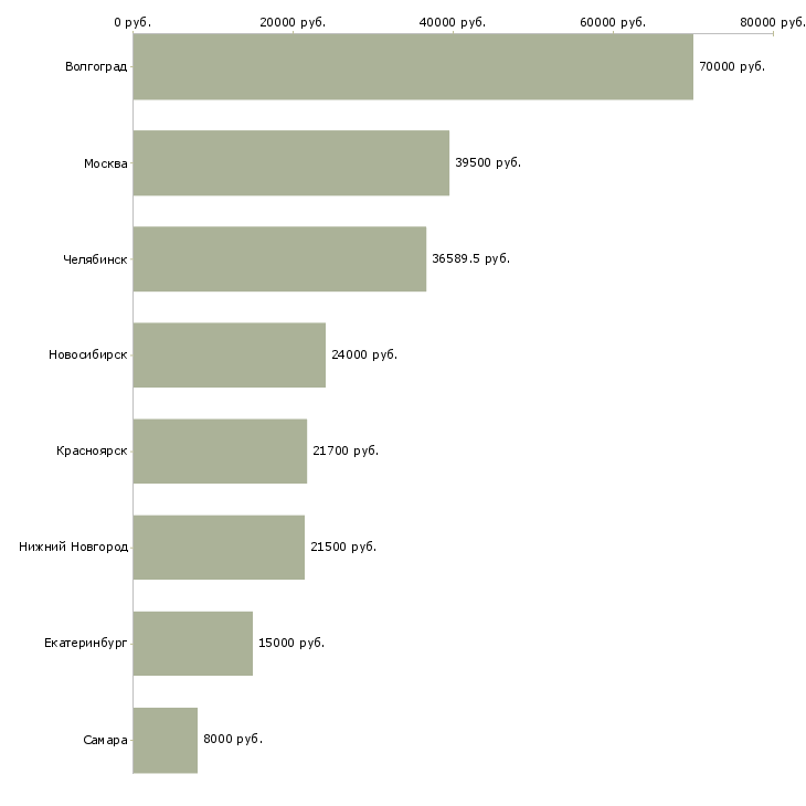 Поиск работы заведующая отделом-Медиана зарплаты для вакансии «заведующая отделом» в других городах