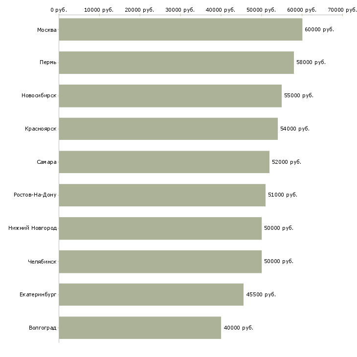 Поиск работы рабочие на вахту-Медиана зарплаты для вакансии «рабочие на вахту» в других городах