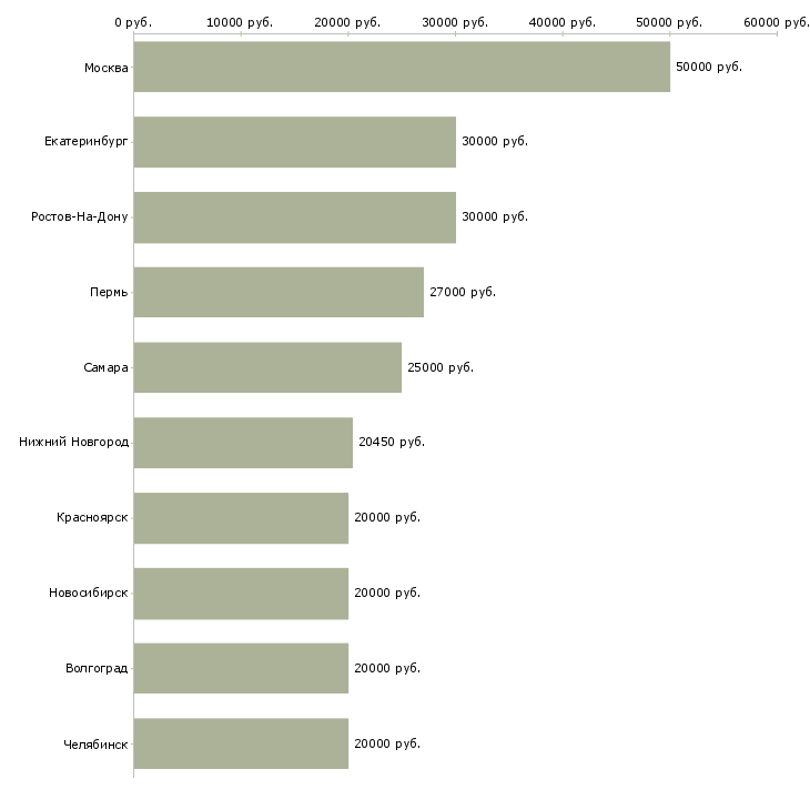 Поиск работы специалист по договорам-Медиана зарплаты для вакансии «специалист по договорам» в других городах