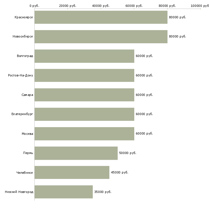 Поиск работы требуются машинисты-Медиана зарплаты для вакансии «требуются машинисты» в других городах
