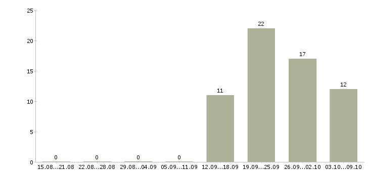 Работа заместитель управляющего Башкортостан - Число вакансий Башкортостан по специальности заместитель управляющего за 2 месяца