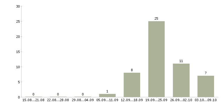 Работа менеджер коммерческой недвижимости Башкортостан - Число вакансий Башкортостан по специальности менеджер коммерческой недвижимости за 2 месяца
