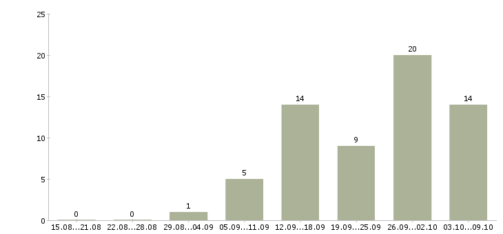 Работа специалист взыскания задолженности Башкортостан - Число вакансий Башкортостан по специальности специалист взыскания задолженности за 2 месяца