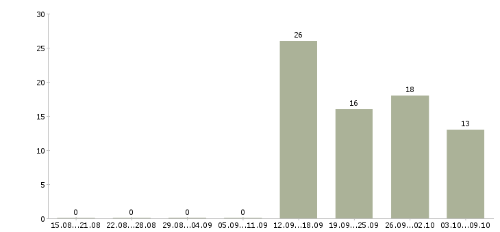 Работа токарь фрезеровщик Башкортостан - Число вакансий Башкортостан по специальности токарь фрезеровщик за 2 месяца