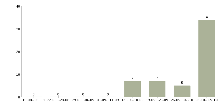Работа требуются машинисты Башкортостан - Число вакансий Башкортостан по специальности требуются машинисты за 2 месяца