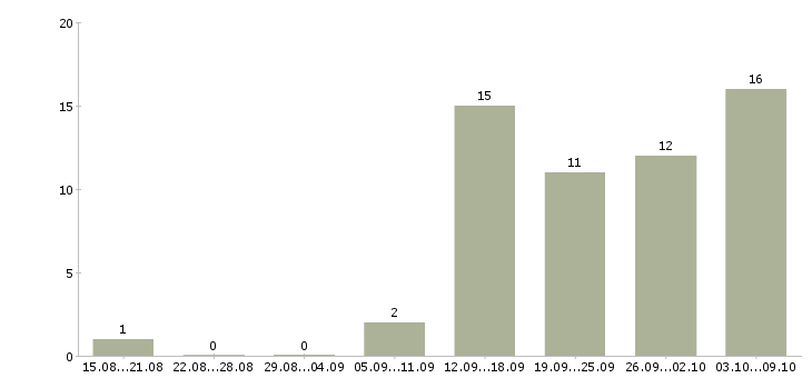 Работа менеджер по удаленной работе Бурятия - Число вакансий Бурятия по специальности менеджер по удаленной работе за 2 месяца