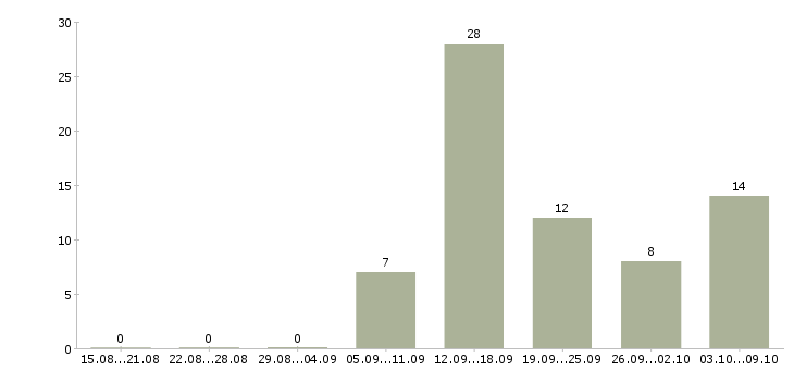 Работа продавец в зал Йошкар-ола - Число вакансий Йошкар-ола по специальности продавец в зал за 2 месяца