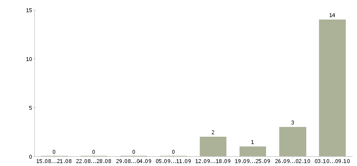 Работа рабочие вахтой Кабардино-балкария - Число вакансий Кабардино-балкария по специальности рабочие вахтой за 2 месяца
