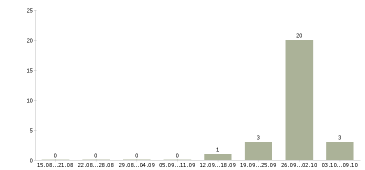 Работа упаковщики на работу Коми - Число вакансий Коми по специальности упаковщики на работу за 2 месяца