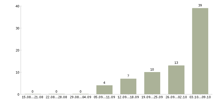 Работа комплектовщик на вахту Марий эл - Число вакансий Марий эл по специальности комплектовщик на вахту за 2 месяца