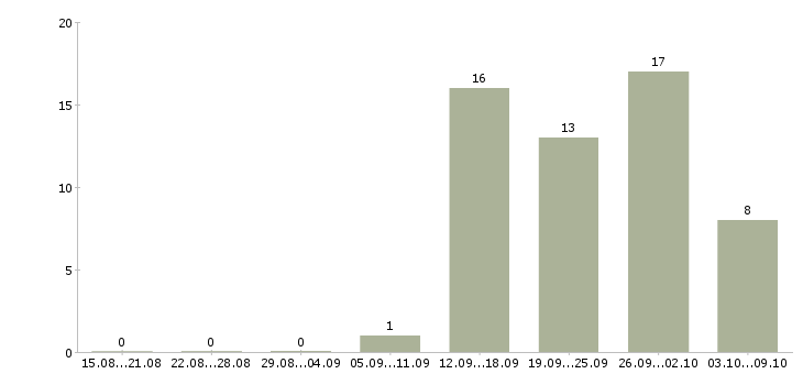 Работа менеджер по продажам услуг Марий эл - Число вакансий Марий эл по специальности менеджер по продажам услуг за 2 месяца