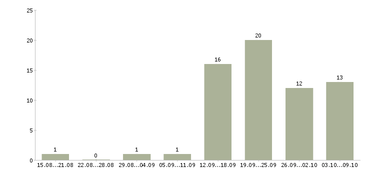 Работа ведущий тренингов Нижний новгород - Число вакансий Нижний новгород по специальности ведущий тренингов за 2 месяца