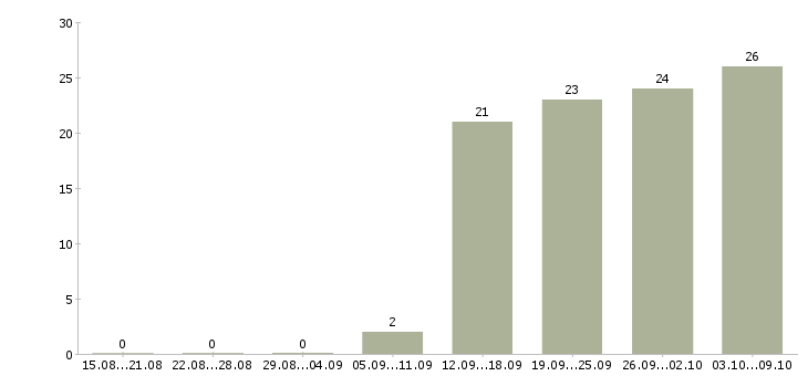 Работа мерчендайзер без опыта работы Нижний новгород - Число вакансий Нижний новгород по специальности мерчендайзер без опыта работы за 2 месяца