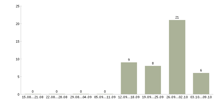 Работа продавец вахта Нижний новгород - Число вакансий Нижний новгород по специальности продавец вахта за 2 месяца