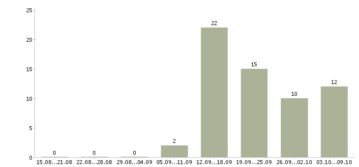 Работа продавец обуви Нижний новгород - Число вакансий Нижний новгород по специальности продавец обуви за 2 месяца