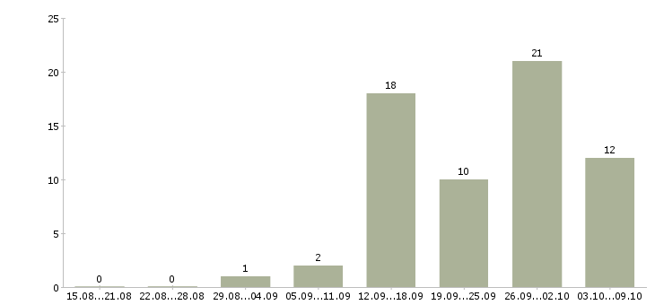 Работа администратор на телефоне Ростов-на-дону - Число вакансий Ростов-на-дону по специальности администратор на телефоне за 2 месяца