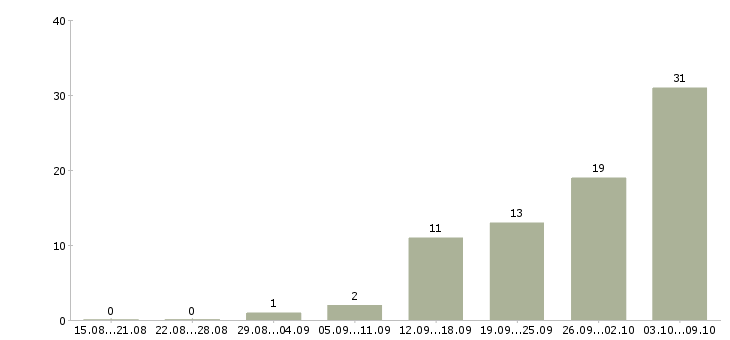 Работа инженер по качеству по Ростов-на-дону - Число вакансий Ростов-на-дону по специальности инженер по качеству по за 2 месяца