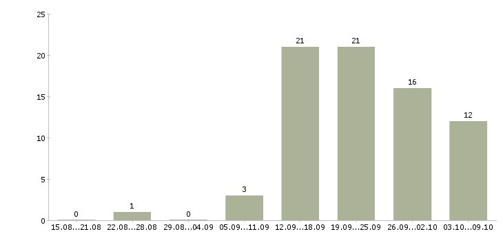Работа работник на производство Ростов-на-дону - Число вакансий Ростов-на-дону по специальности работник на производство за 2 месяца