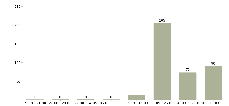 Работа водитель uber Санкт-петербург - Число вакансий Санкт-петербург по специальности водитель uber за 2 месяца