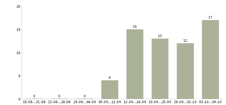 Работа заместитель директора по качеству Санкт-петербург - Число вакансий Санкт-петербург по специальности заместитель директора по качеству за 2 месяца