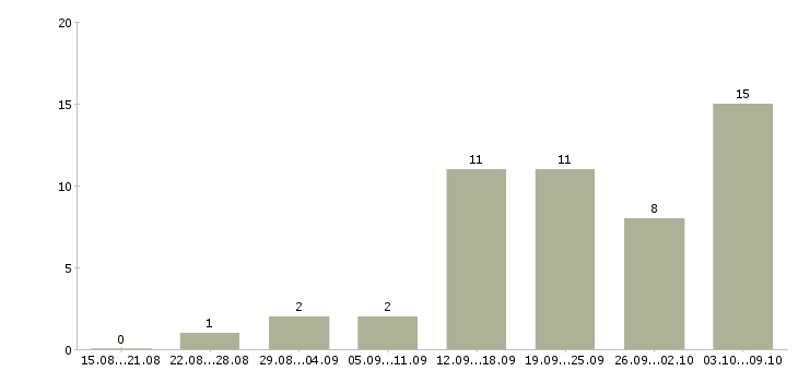 Работа персональный менеджер Татарстан - Число вакансий Татарстан по специальности персональный менеджер за 2 месяца