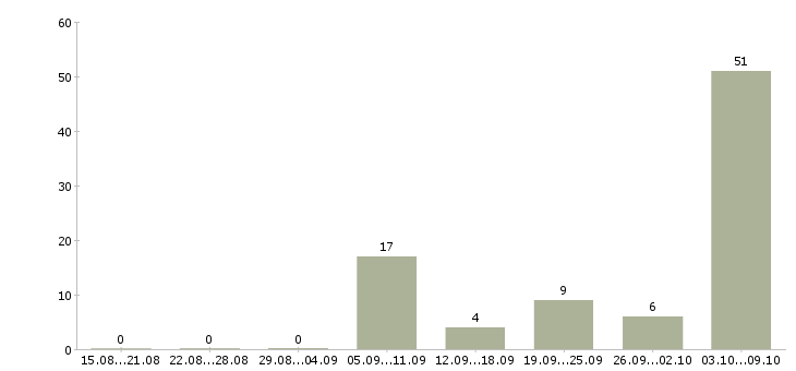Работа подсобные рабочие Татарстан - Число вакансий Татарстан по специальности подсобные рабочие за 2 месяца