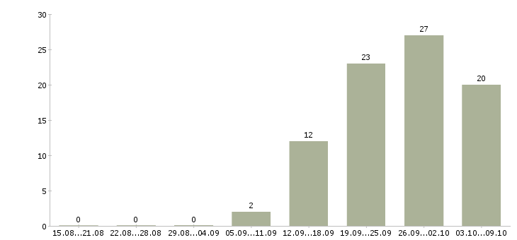 Работа разнорабочий производства Татарстан - Число вакансий Татарстан по специальности разнорабочий производства за 2 месяца