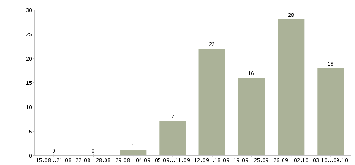 Работа специалист по сервису Татарстан - Число вакансий Татарстан по специальности специалист по сервису за 2 месяца