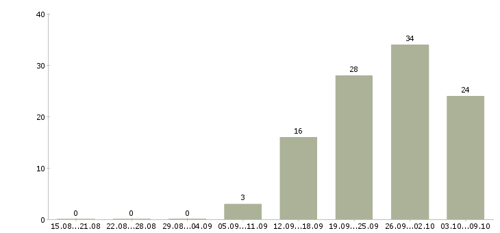 Работа специалист по договорам Чувашия - Число вакансий Чувашия по специальности специалист по договорам за 2 месяца