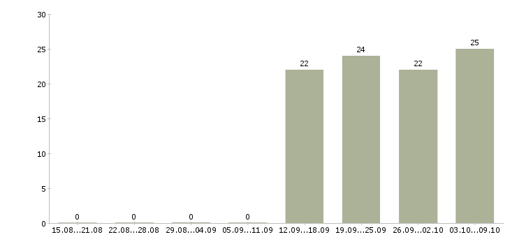 Работа консультант без опыта работы Якутия - Число вакансий Якутия по специальности консультант без опыта работы за 2 месяца