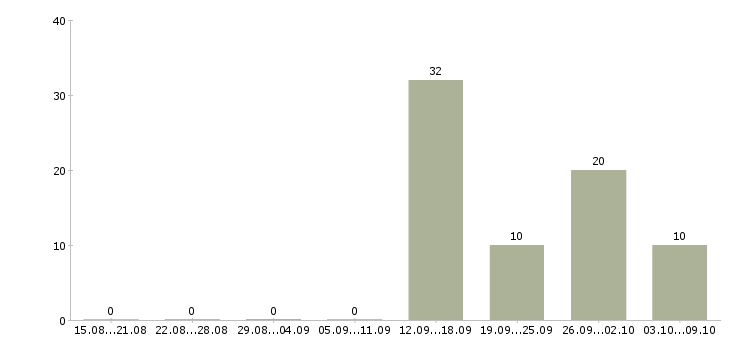 Работа рабочие на подработку в Архангельске - Число вакансий в Архангельске по специальности рабочие на подработку за 2 месяца