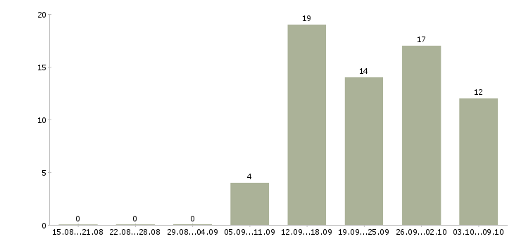 Работа дистанционная работа в Барнауле - Число вакансий в Барнауле по специальности дистанционная работа за 2 месяца
