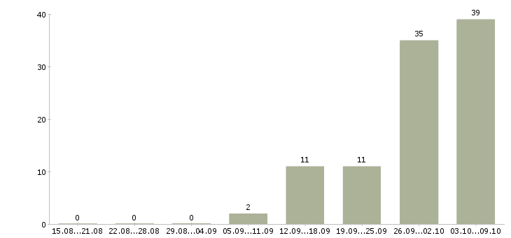 Работа дома без опыта работы в Брянске - Число вакансий в Брянске по специальности дома без опыта работы за 2 месяца