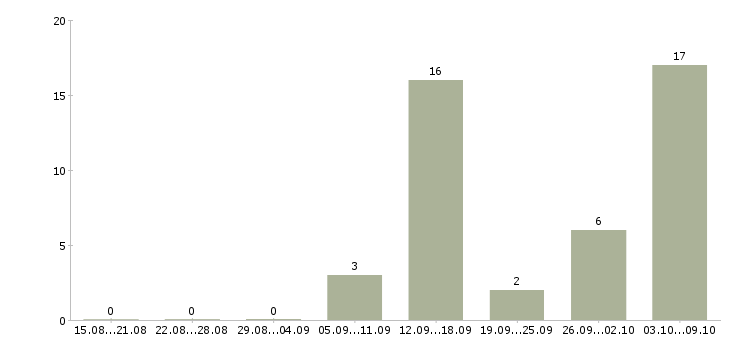 Работа менеджер в онлайн в Владимире - Число вакансий в Владимире по специальности менеджер в онлайн за 2 месяца