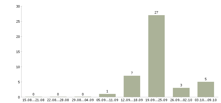 Работа наладчик станков в Владимире - Число вакансий в Владимире по специальности наладчик станков за 2 месяца