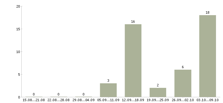 Работа онлайн менеджер в Владимире - Число вакансий в Владимире по специальности онлайн менеджер за 2 месяца