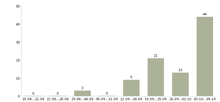Работа рабочий строительный в Владимире - Число вакансий в Владимире по специальности рабочий строительный за 2 месяца