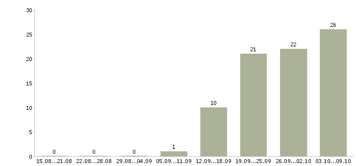 Работа инженер производства в Волгограде - Число вакансий в Волгограде по специальности инженер производства за 2 месяца