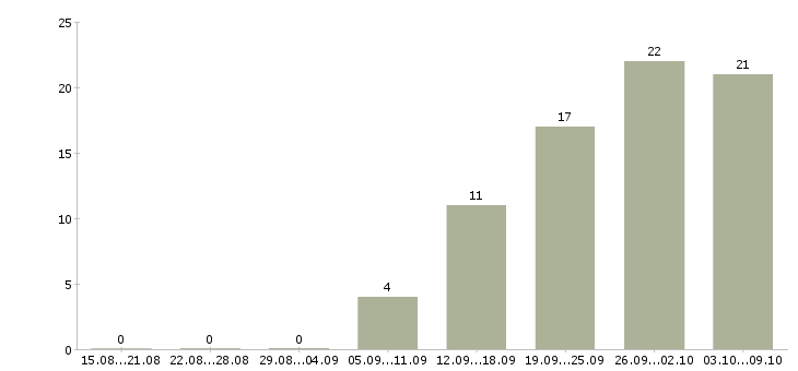 Работа рабочие цеха в Волгограде - Число вакансий в Волгограде по специальности рабочие цеха за 2 месяца