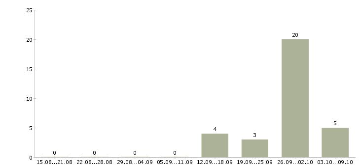 Работа рабочий на вахту в Дмитрове - Число вакансий в Дмитрове по специальности рабочий на вахту за 2 месяца