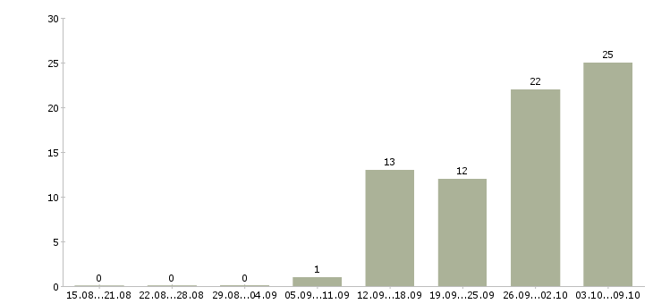 Работа работаем дома в интернете в Домодедово - Число вакансий в Домодедово по специальности работаем дома в интернете за 2 месяца