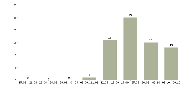 Работа водитель в такси с автомобилем в Екатеринбурге - Число вакансий в Екатеринбурге по специальности водитель в такси с автомобилем за 2 месяца