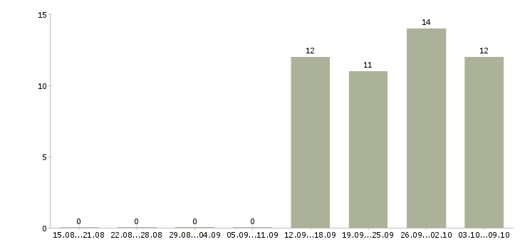 Работа водитель категории b в Екатеринбурге - Число вакансий в Екатеринбурге по специальности водитель категории b за 2 месяца