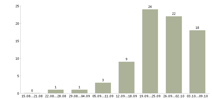 Работа консультант без опыта в Екатеринбурге - Число вакансий в Екатеринбурге по специальности консультант без опыта за 2 месяца