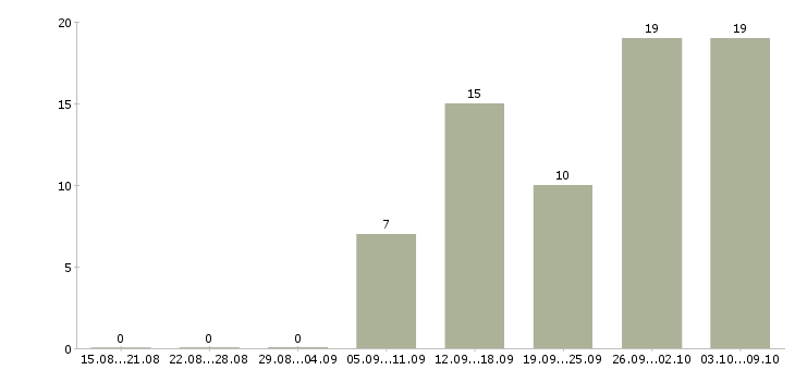 Работа менеджер по коммуникациям в Екатеринбурге - Число вакансий в Екатеринбурге по специальности менеджер по коммуникациям за 2 месяца